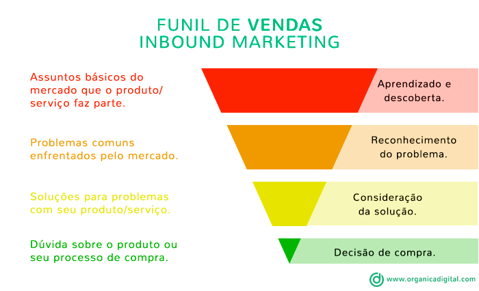 Funil de vendas no Inbound Marketing