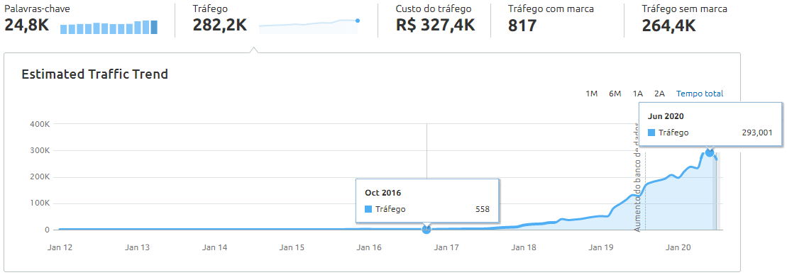 Aumento de visitantes vindos do Google